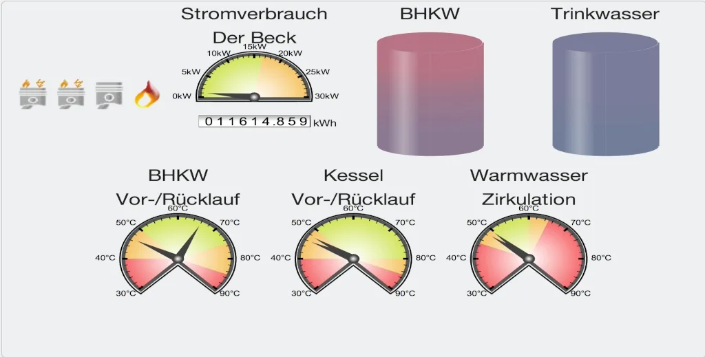 Runde Instrumente zeigen Temperaturen und Stromverbrauch. Icons zeigen Betriebszustände von Blockheizkraftwerken und Kessel. Temperaturschichtung von Warmwasserspeichern in Rot (warm) bis Blau (kalt).