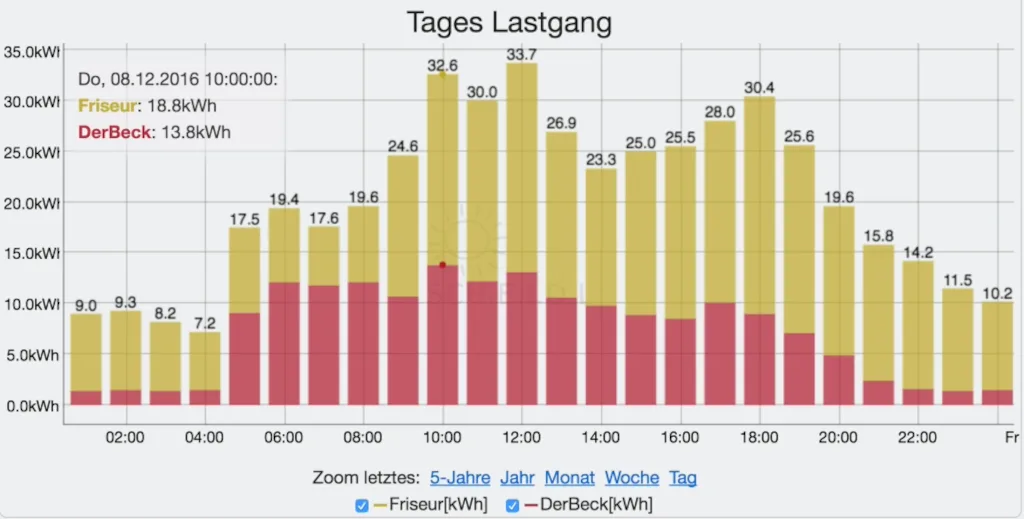 Balkendiagramm zeigt stündlichen Stromverbrauch (kWh) über einen Tag. Friseur und Bäckereifiliale getrennt, Summe übereinander.