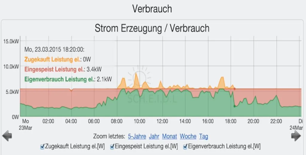 Ein Gebirgsschnittdiagramm zeigt mit drei farbigen Flächen die zugekaufte Leistung in orange, die eingespeiste Leistung in rot und die Eigenverbrauch Leistung in grün über einen Tag.