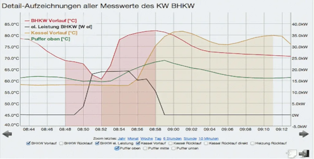Ein Diagramm zeigt die Vorlauf-Temperaturen in °C und die erzeugte elektrische Leistung in kW eines Blockheizkraftwerkes und eines Kessels. Farbige Flächen zeigen schlecht abgestimmte Betriebszeiten an.